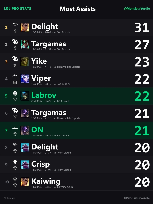 外媒统计先锋赛单场最高助攻:Delight对阵TES所选芮尔最高